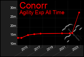 Total Graph of Conorr