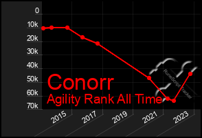 Total Graph of Conorr