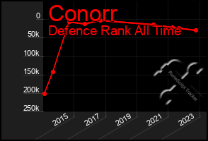 Total Graph of Conorr