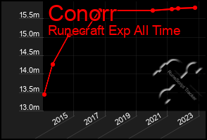 Total Graph of Conorr