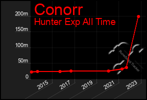 Total Graph of Conorr