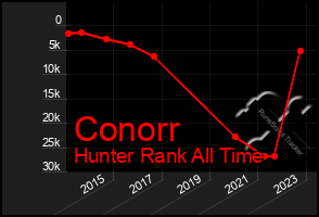 Total Graph of Conorr