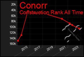 Total Graph of Conorr