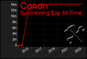 Total Graph of Conorr