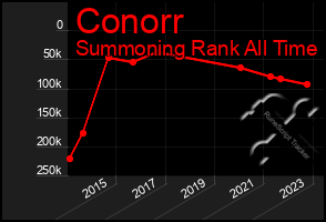 Total Graph of Conorr