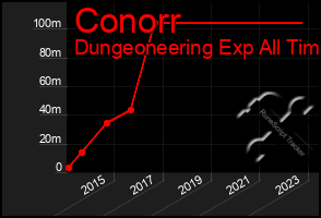 Total Graph of Conorr