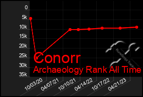 Total Graph of Conorr