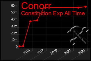 Total Graph of Conorr