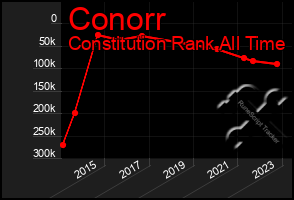 Total Graph of Conorr