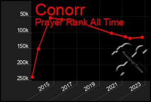 Total Graph of Conorr