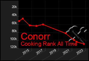 Total Graph of Conorr