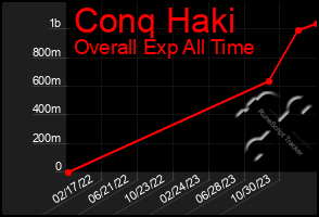 Total Graph of Conq Haki