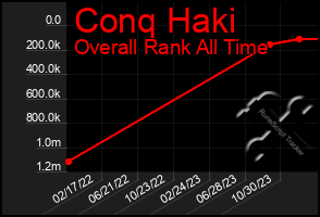 Total Graph of Conq Haki