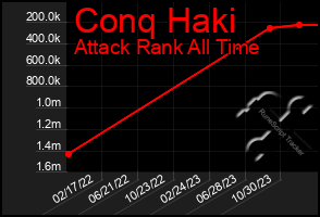 Total Graph of Conq Haki