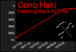 Total Graph of Conq Haki