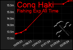 Total Graph of Conq Haki