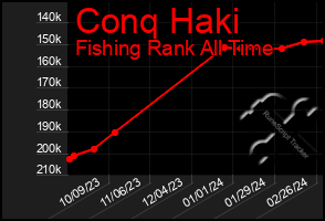 Total Graph of Conq Haki