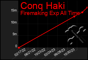 Total Graph of Conq Haki