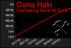 Total Graph of Conq Haki