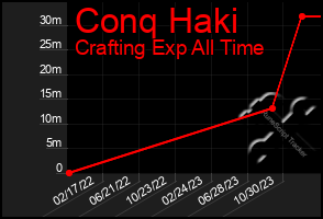 Total Graph of Conq Haki