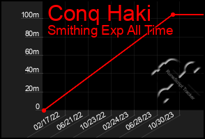 Total Graph of Conq Haki