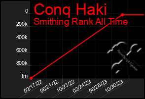 Total Graph of Conq Haki