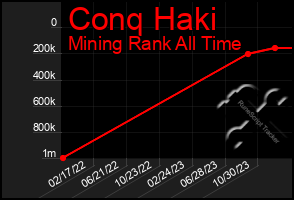 Total Graph of Conq Haki