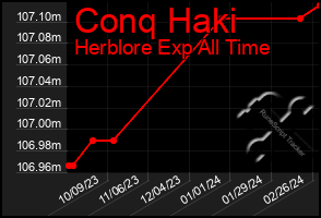 Total Graph of Conq Haki