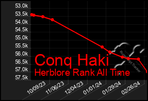 Total Graph of Conq Haki