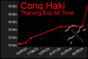 Total Graph of Conq Haki