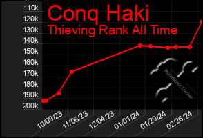 Total Graph of Conq Haki