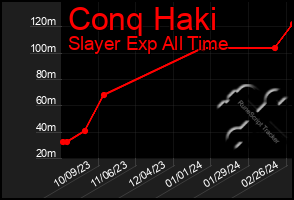 Total Graph of Conq Haki