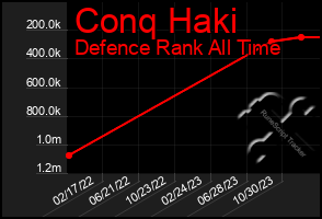 Total Graph of Conq Haki