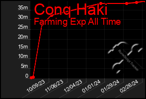 Total Graph of Conq Haki