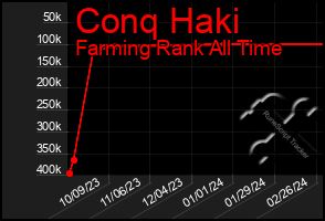 Total Graph of Conq Haki