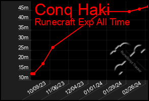 Total Graph of Conq Haki