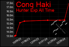 Total Graph of Conq Haki