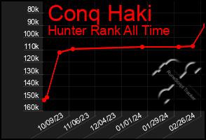 Total Graph of Conq Haki