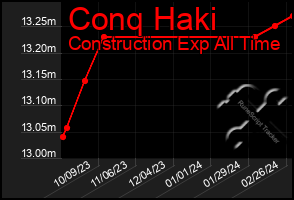 Total Graph of Conq Haki