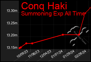 Total Graph of Conq Haki