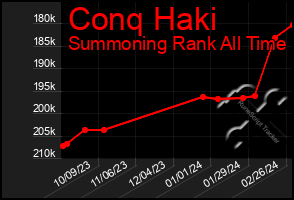 Total Graph of Conq Haki