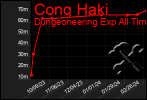 Total Graph of Conq Haki