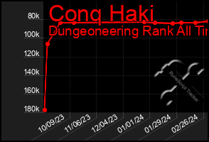 Total Graph of Conq Haki