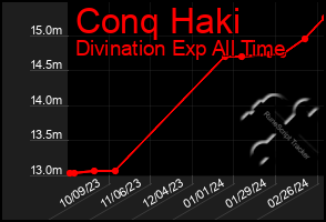 Total Graph of Conq Haki