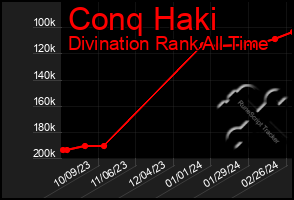 Total Graph of Conq Haki