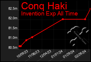 Total Graph of Conq Haki