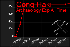 Total Graph of Conq Haki