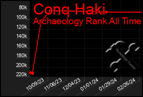 Total Graph of Conq Haki