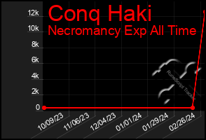 Total Graph of Conq Haki