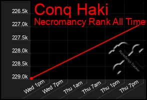 Total Graph of Conq Haki